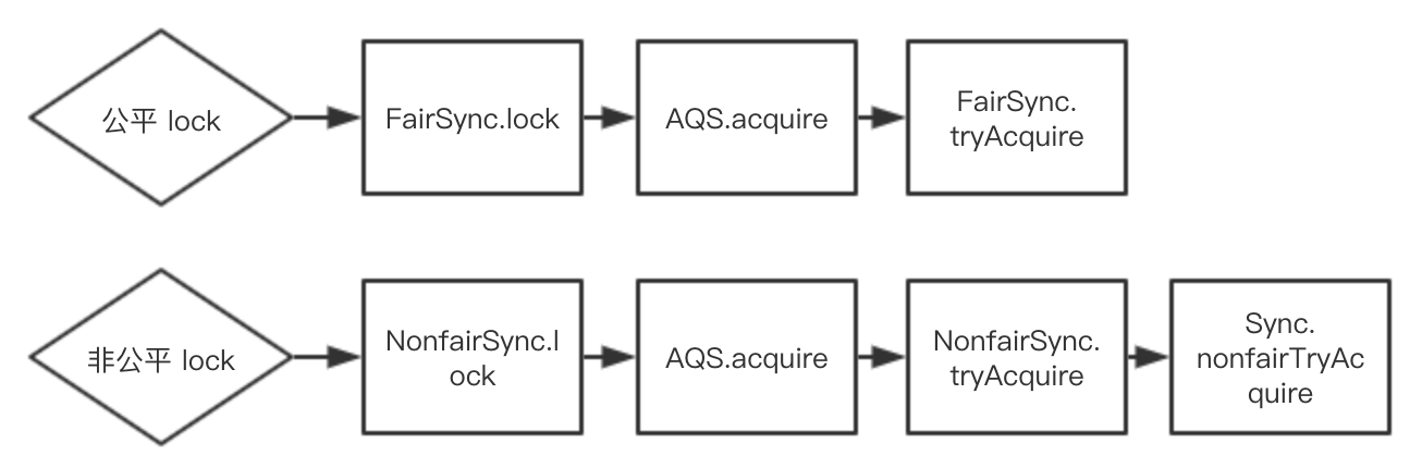 java底层组合AQS实现类kReentrantLock源码分析