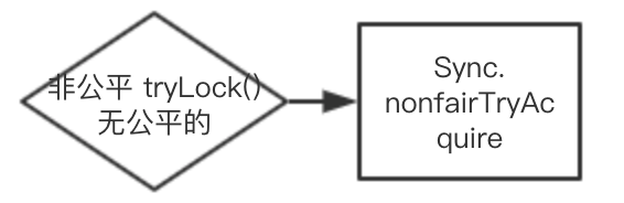 java底层组合AQS实现类kReentrantLock源码分析