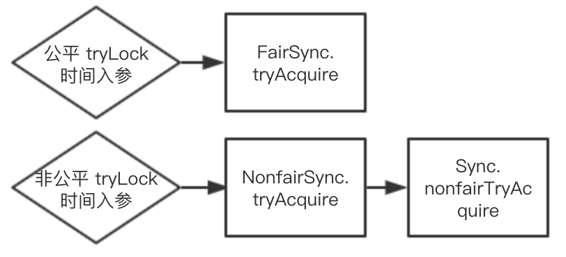 java底层组合AQS实现类kReentrantLock源码分析