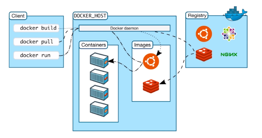 Docker基本概念和底层原理的示例分析