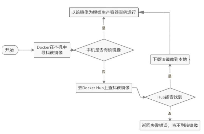 Docker基本概念和底层原理的示例分析