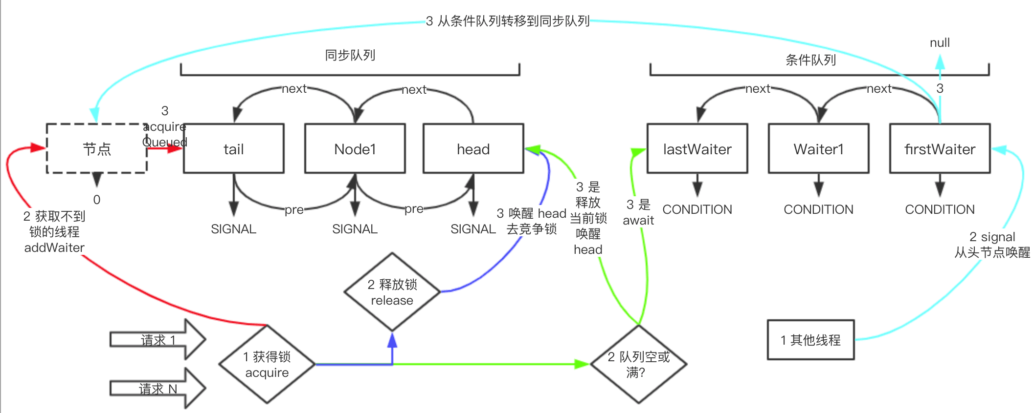 java同步器AQS架构如何释放锁和同步队列