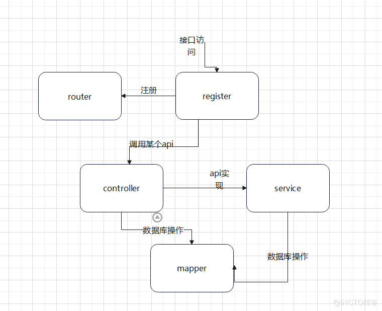 怎么用golang运用mysql数据库