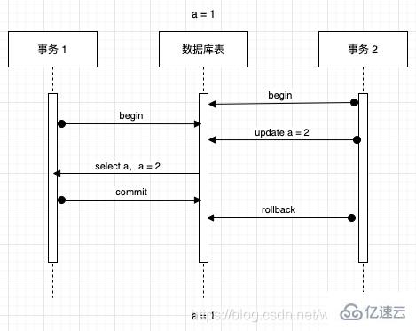 MySQL事务的示例分析