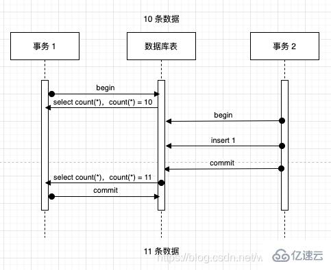 MySQL事务的示例分析