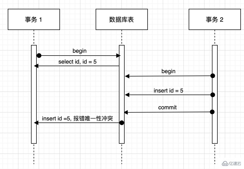 MySQL事务的示例分析