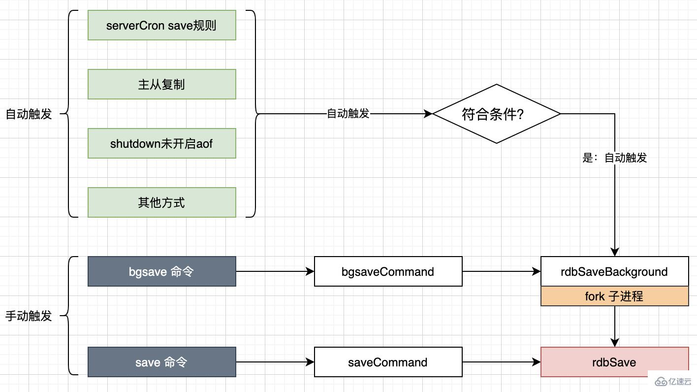 Redis持久化原理实例分析