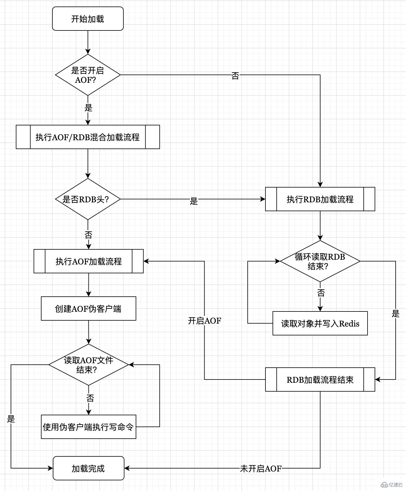 Redis持久化原理实例分析