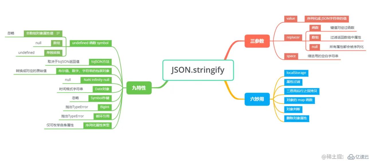 javascript中JSON.stringify如何使用
