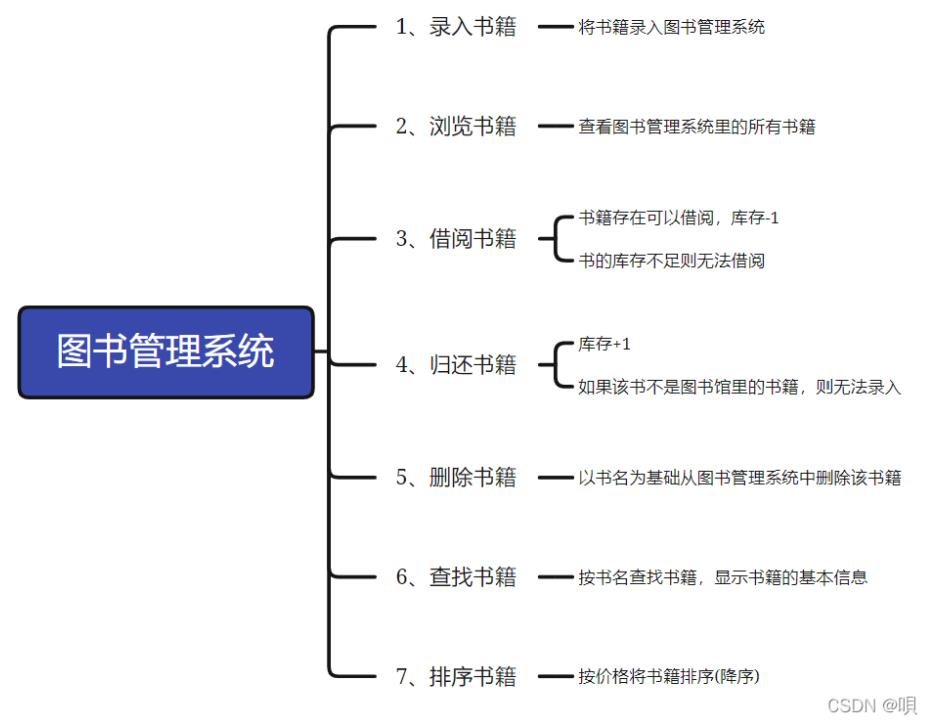 C++如何使用鏈表實現(xiàn)圖書管理系統(tǒng)