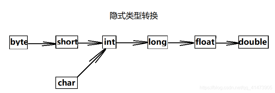 java中類(lèi)型自動(dòng)轉(zhuǎn)換機(jī)制的示例分析