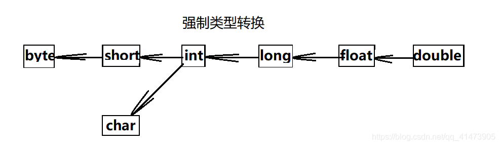 java中類(lèi)型自動(dòng)轉(zhuǎn)換機(jī)制的示例分析