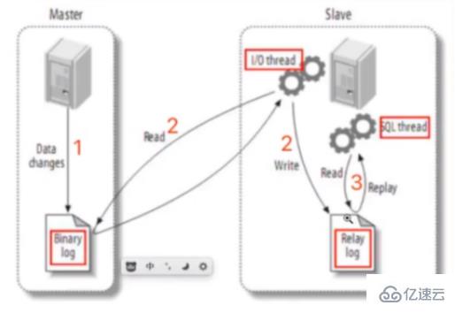 MySQL如何快速搭建主從復制架構(gòu)