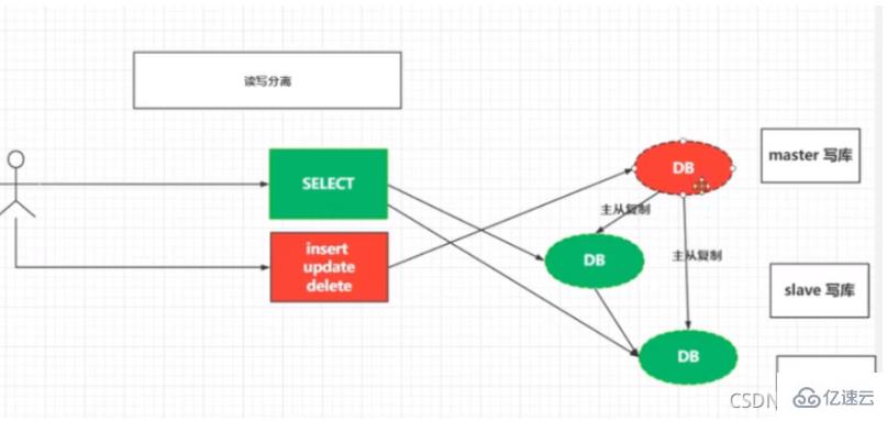 MySQL如何快速搭建主从复制架构