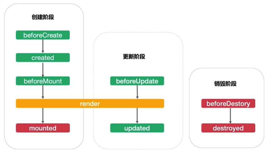 Vue中的生命周期实例分析