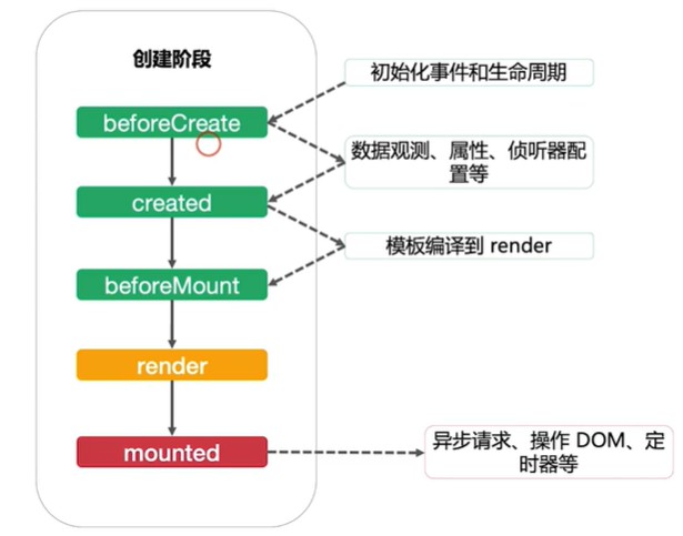 Vue中的生命周期实例分析