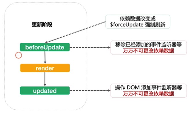 Vue中的生命周期实例分析