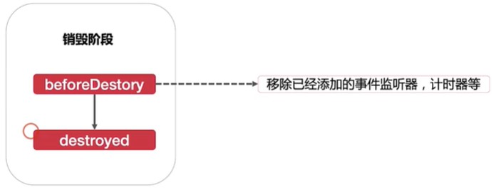 Vue中的生命周期实例分析