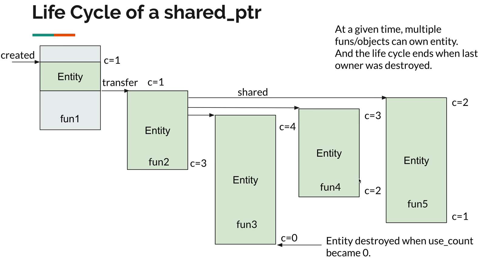 C++Smart Pointer智能指针怎么用