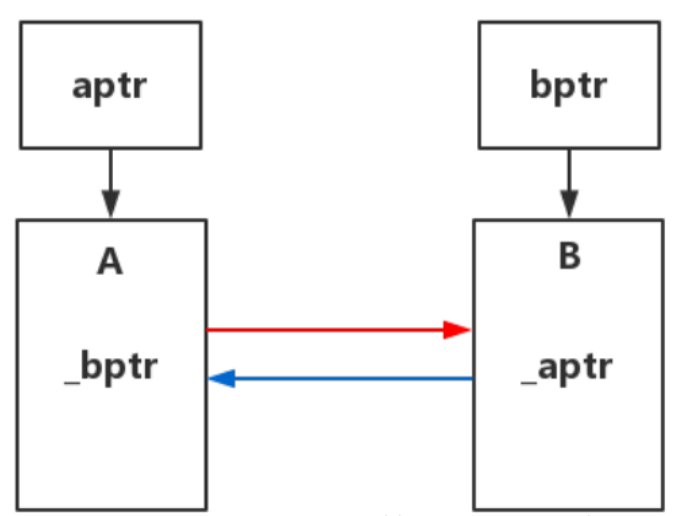 C++Smart Pointer智能指针怎么用