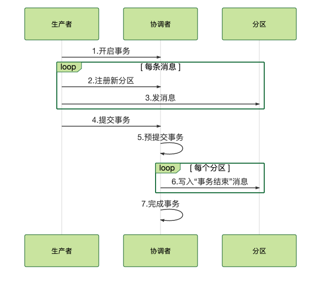 RabbitMQ,RocketMQ,Kafka事务性的处理策略是什么