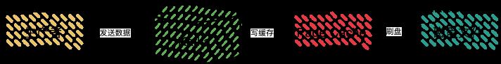 RabbitMQ,RocketMQ,Kafka事务性的处理策略是什么