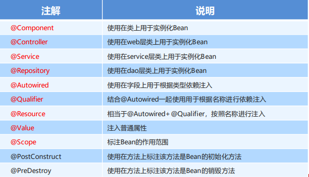 Spring Ioc和DI注解实例分析