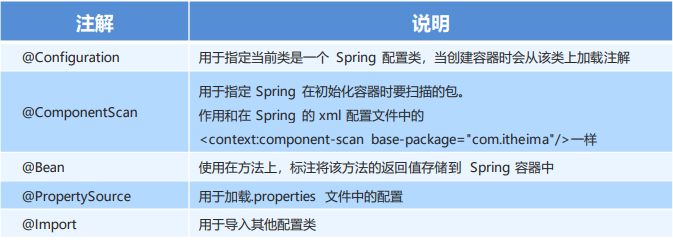 Spring Ioc和DI注解实例分析