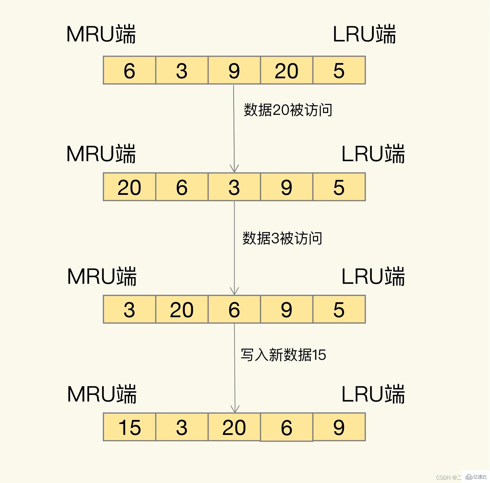 Redis内存满了然后去优化