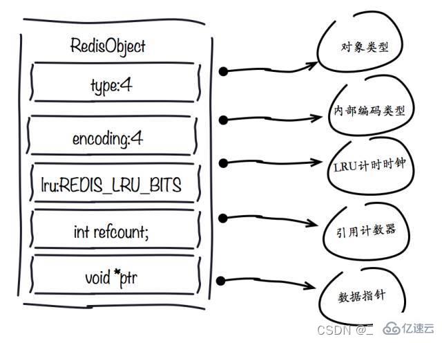 Redis内存满了然后去优化