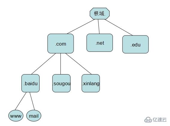 linux中dns指的是什么