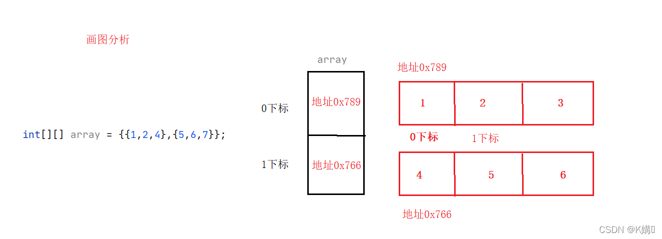 java如何打印二維數(shù)組