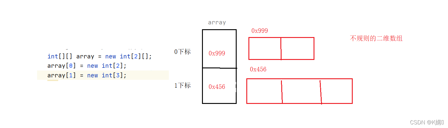 java如何打印二維數(shù)組