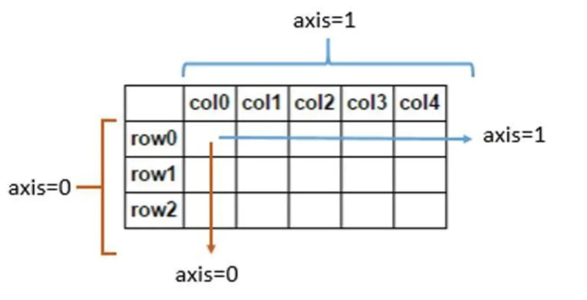 Pandas DataFrame的知識點(diǎn)有哪些