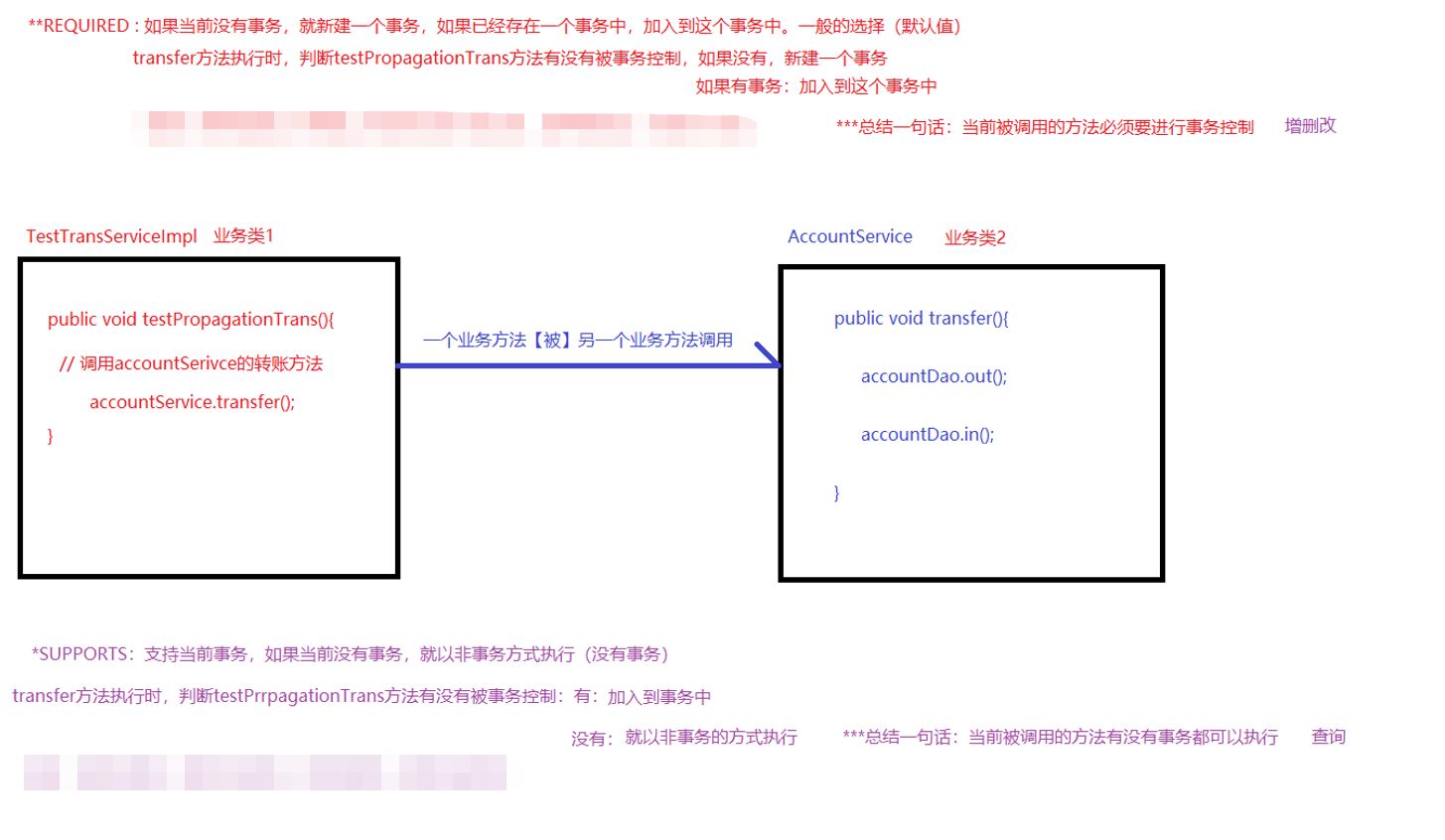 Java Spring的两种事务是什么