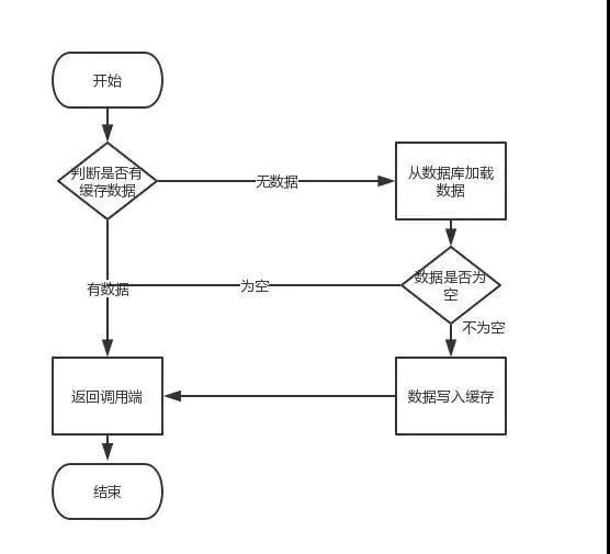 Redis、MySQL缓存双写不一致如何解决