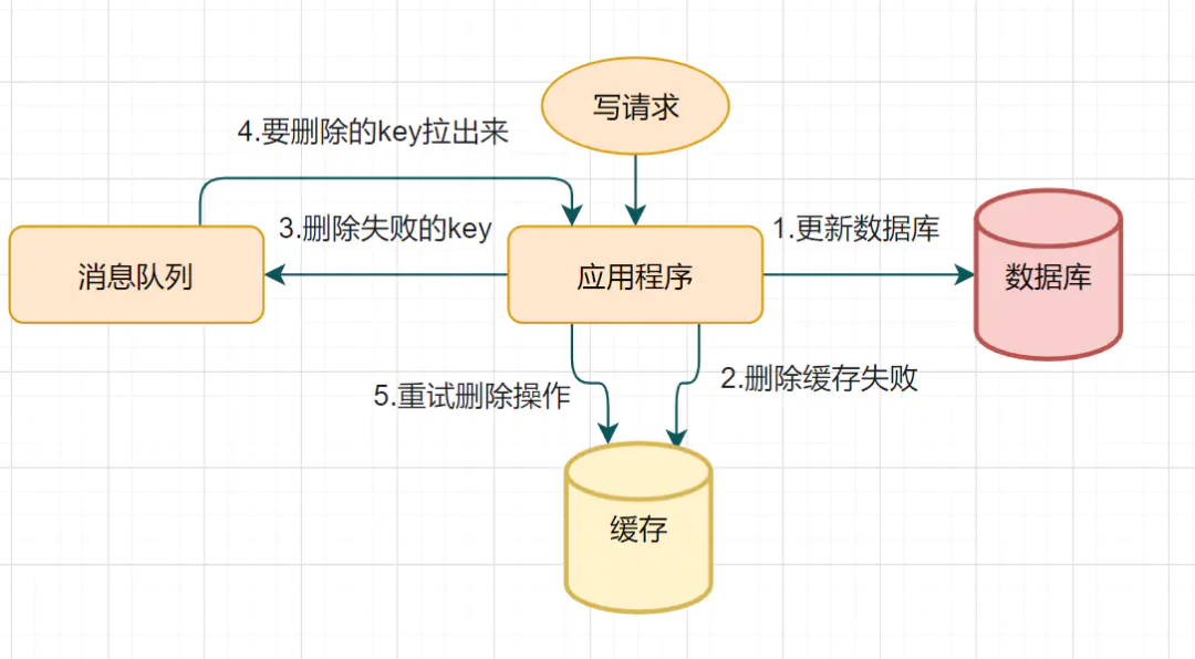 Redis、MySQL緩存雙寫不一致如何解決