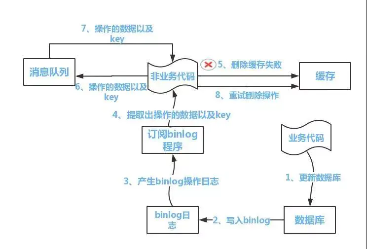 Redis、MySQL緩存雙寫不一致如何解決