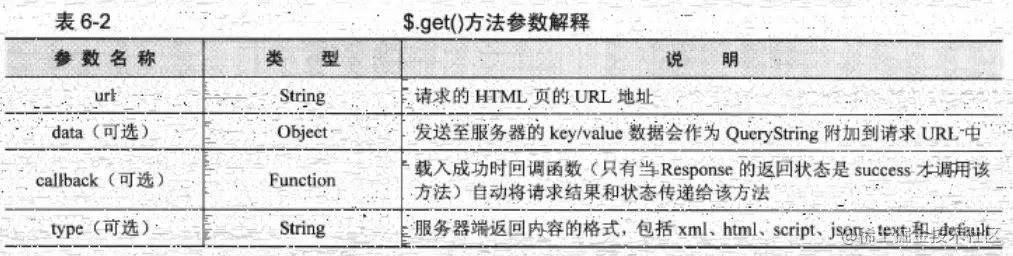 jQuery中Ajax的方法有哪些及怎么使用