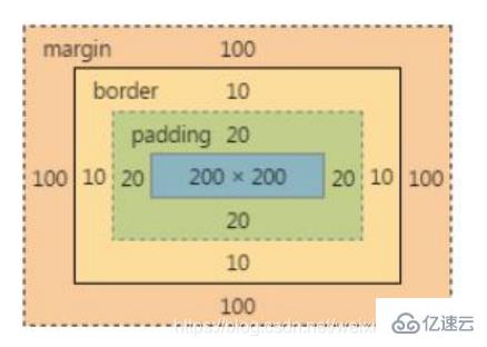 css3框模型有哪些屬性