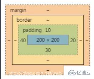 css3框模型有哪些属性