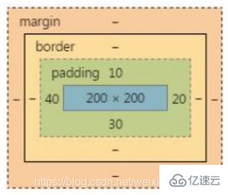 css3框模型有哪些属性