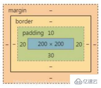 css3框模型有哪些属性