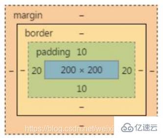 css3框模型有哪些屬性