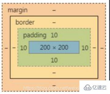 css3框模型有哪些屬性