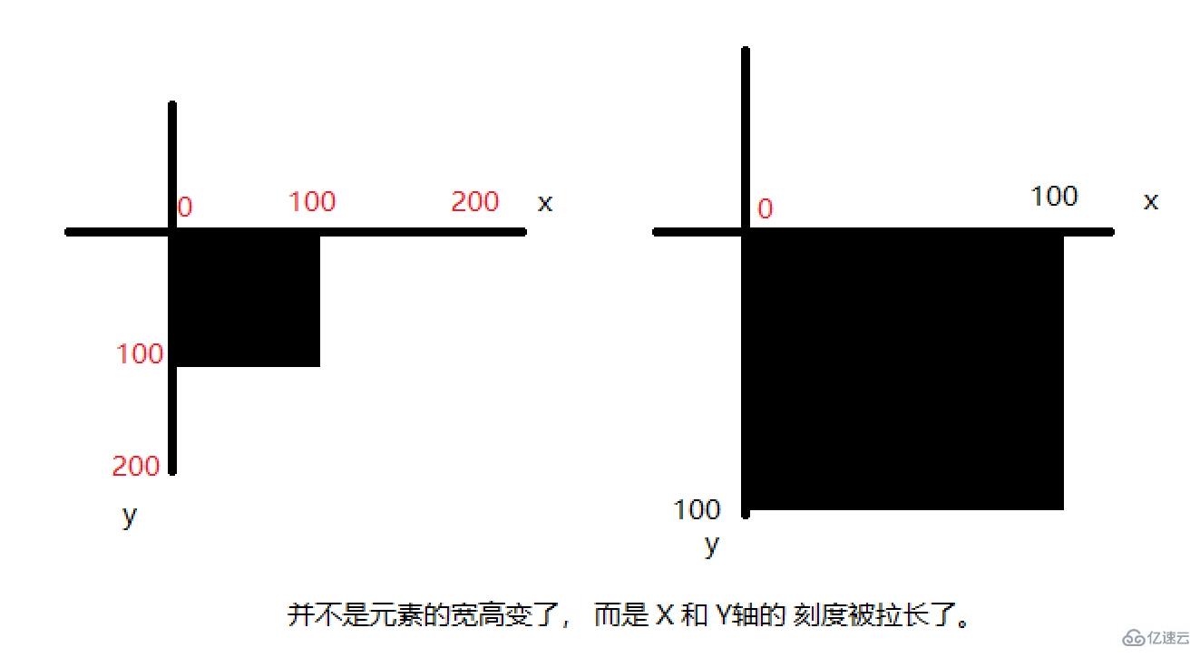 css3 scale指的是什么