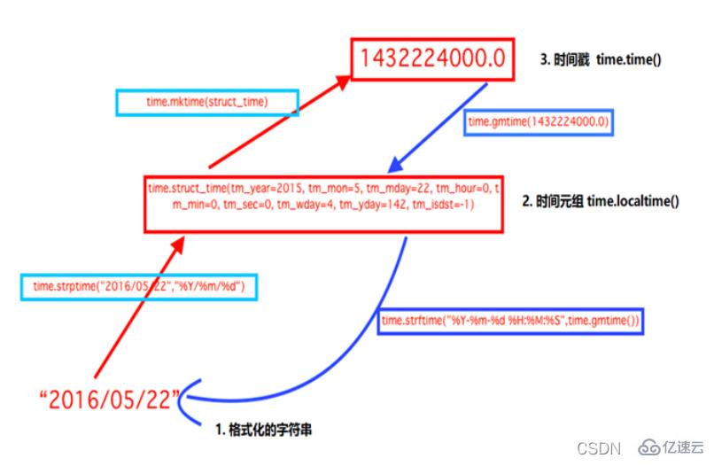 Python时间模块time()与datetime()怎么使用