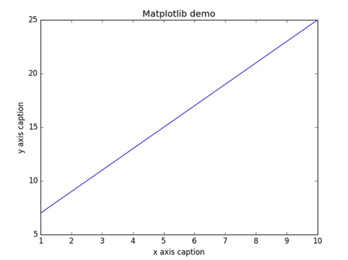 python必备库Matplotlib怎么使用