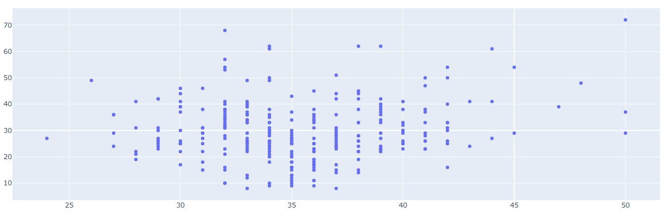 怎么用Python matplotlib plotly绘制图表