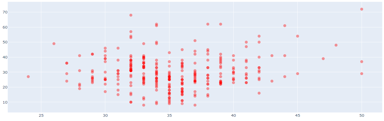 怎么用Python matplotlib plotly绘制图表